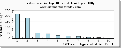 dried fruit vitamin c per 100g